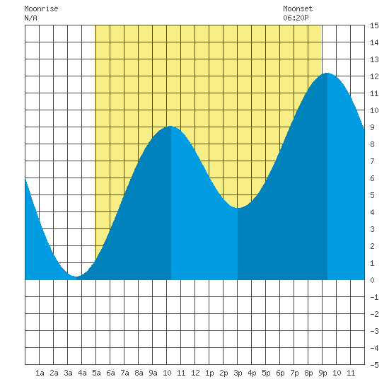 American Bay tide chart for Tuesday, July 30, 2024