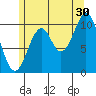 American Bay tide chart for Tuesday, July 30, 2024
