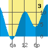 American Bay tide chart for Wednesday, July 3, 2024