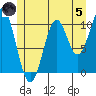 American Bay tide chart for Friday, July 5, 2024