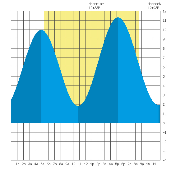 American Bay tide chart for Saturday, August 10, 2024