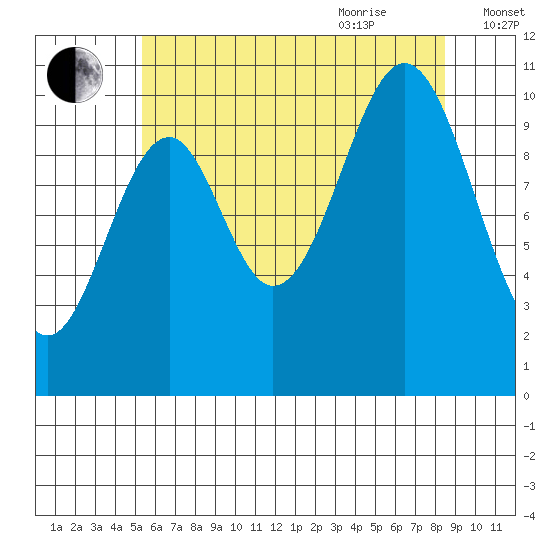American Bay tide chart for Monday, August 12, 2024