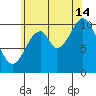 American Bay tide chart for Wednesday, August 14, 2024