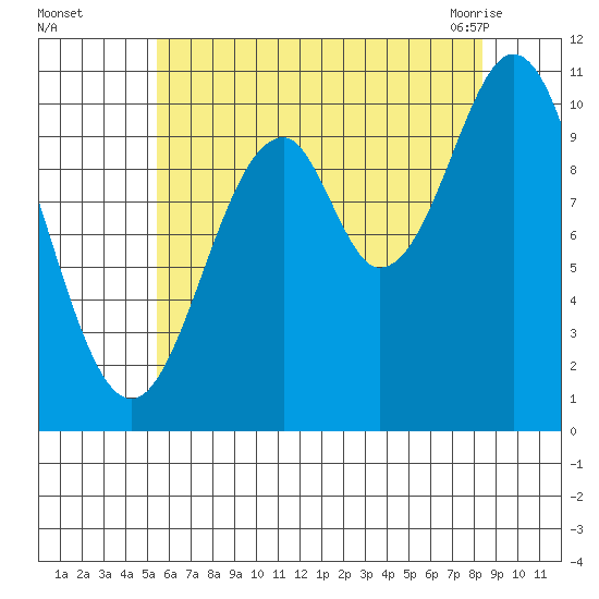 American Bay tide chart for Thursday, August 15, 2024