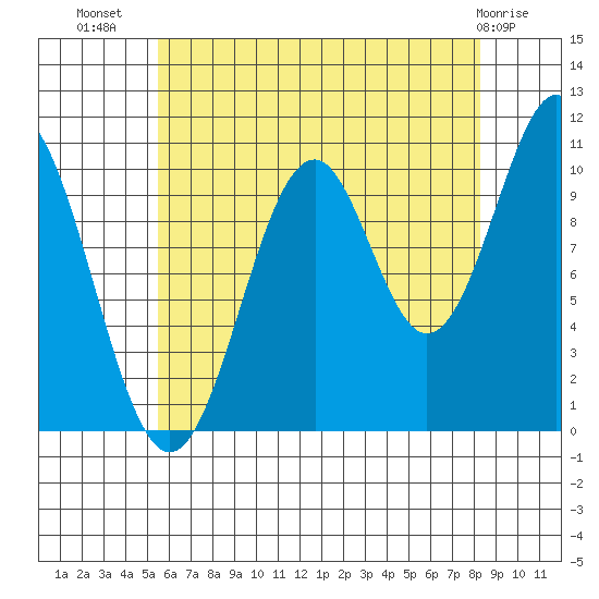 American Bay tide chart for Saturday, August 17, 2024