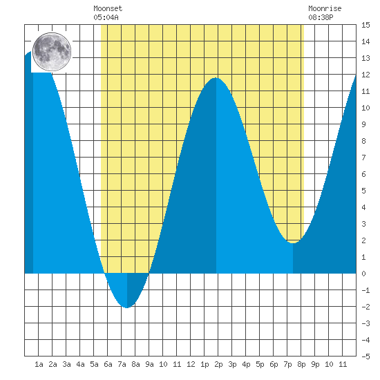 American Bay tide chart for Monday, August 19, 2024