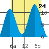 American Bay tide chart for Saturday, August 24, 2024