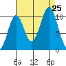 American Bay tide chart for Sunday, August 25, 2024
