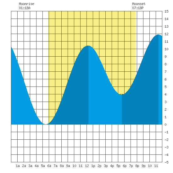 American Bay tide chart for Friday, August 30, 2024