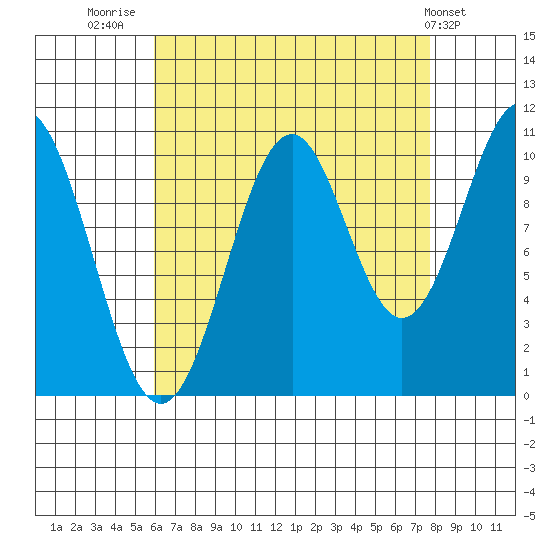 American Bay tide chart for Saturday, August 31, 2024