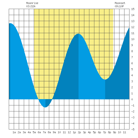 American Bay tide chart for Saturday, August 3, 2024
