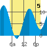 American Bay tide chart for Monday, August 5, 2024