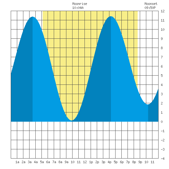 American Bay tide chart for Thursday, August 8, 2024