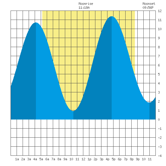 American Bay tide chart for Friday, August 9, 2024