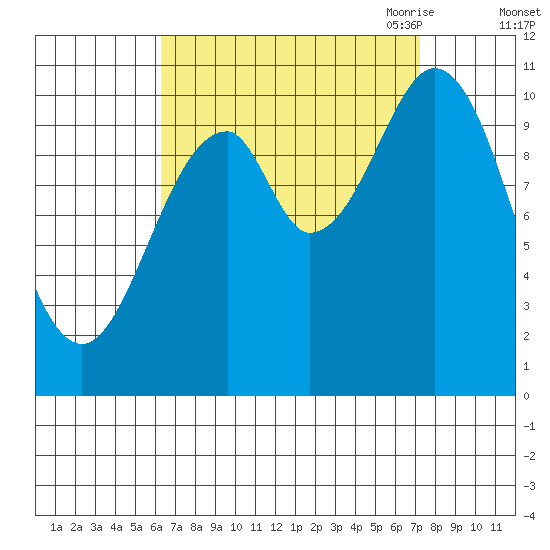 American Bay tide chart for Thursday, September 12, 2024