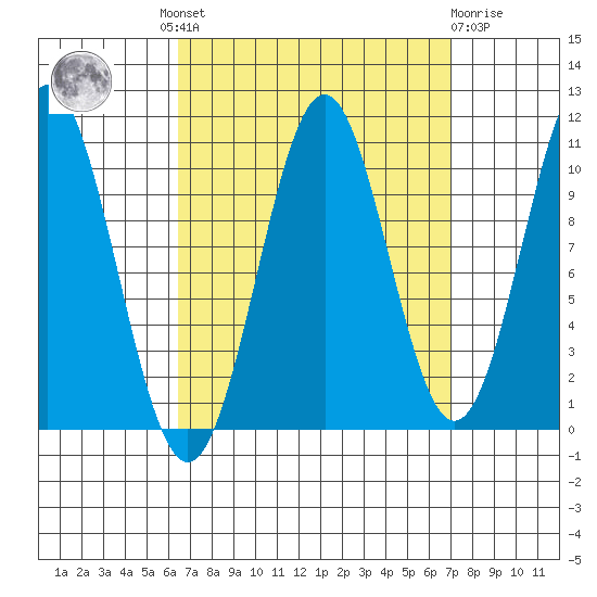 American Bay tide chart for Tuesday, September 17, 2024
