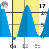 American Bay tide chart for Tuesday, September 17, 2024