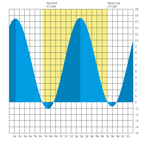 American Bay tide chart for Wednesday, September 18, 2024