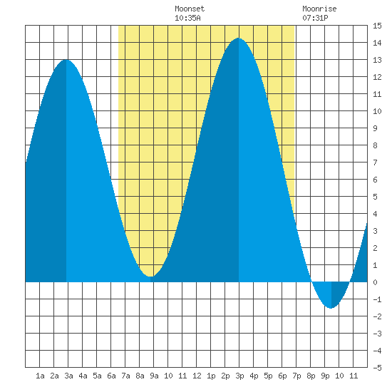American Bay tide chart for Friday, September 20, 2024