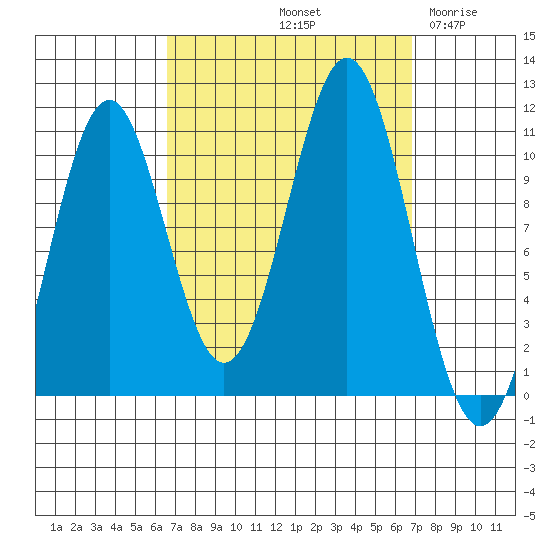 American Bay tide chart for Saturday, September 21, 2024