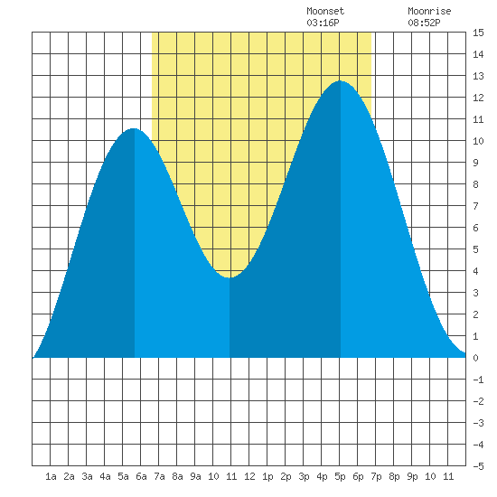 American Bay tide chart for Monday, September 23, 2024