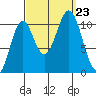 American Bay tide chart for Monday, September 23, 2024