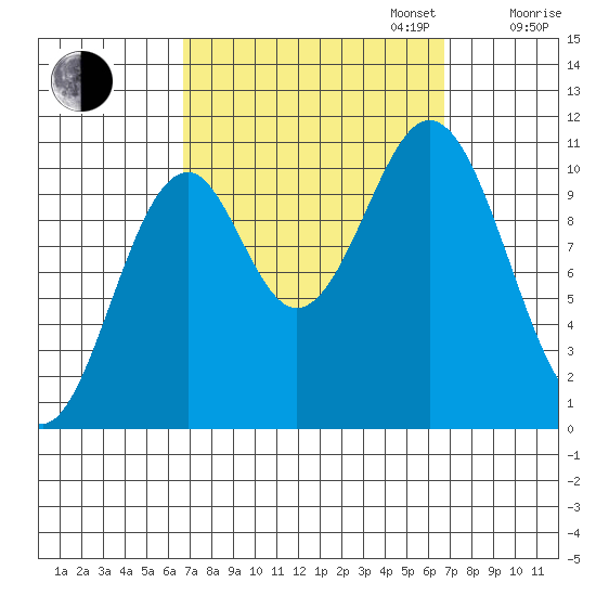 American Bay tide chart for Tuesday, September 24, 2024