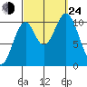 American Bay tide chart for Tuesday, September 24, 2024