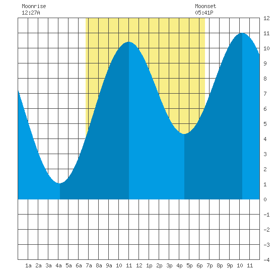 American Bay tide chart for Friday, September 27, 2024