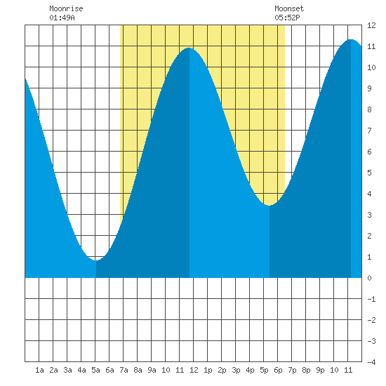 American Bay tide chart for Saturday, September 28, 2024