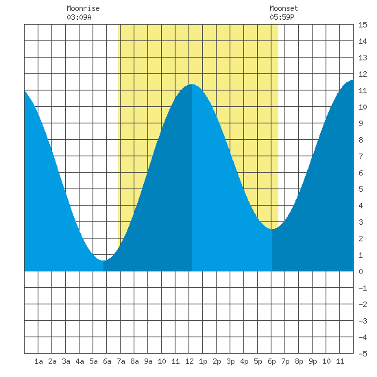 American Bay tide chart for Sunday, September 29, 2024