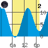 American Bay tide chart for Monday, September 2, 2024