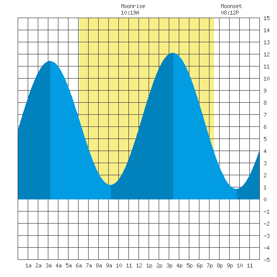 American Bay tide chart for Friday, September 6, 2024