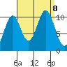 American Bay tide chart for Sunday, September 8, 2024