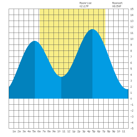 American Bay tide chart for Monday, September 9, 2024
