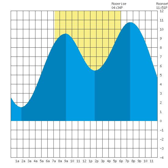 American Bay tide chart for Friday, October 11, 2024