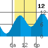 American Bay tide chart for Saturday, October 12, 2024