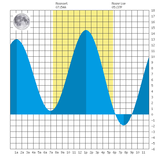 American Bay tide chart for Thursday, October 17, 2024