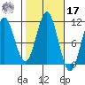 American Bay tide chart for Thursday, October 17, 2024