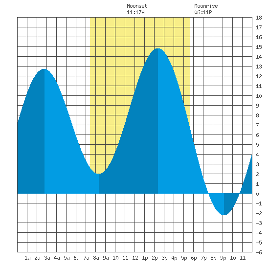 American Bay tide chart for Saturday, October 19, 2024