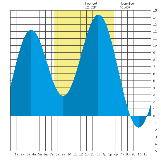 American Bay tide chart for Sunday, October 20, 2024