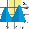 American Bay tide chart for Monday, October 21, 2024