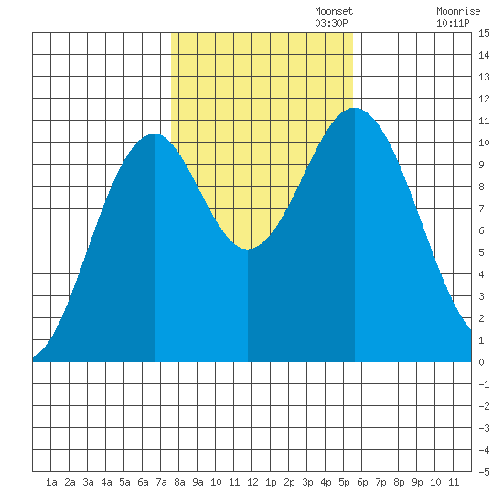 American Bay tide chart for Wednesday, October 23, 2024