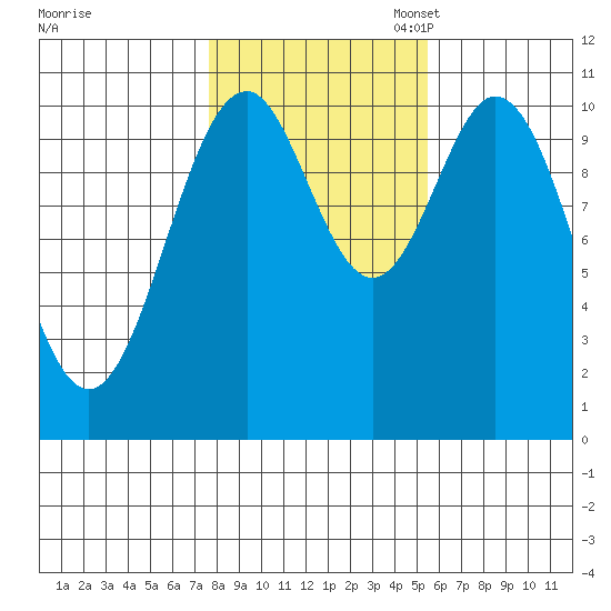 American Bay tide chart for Friday, October 25, 2024