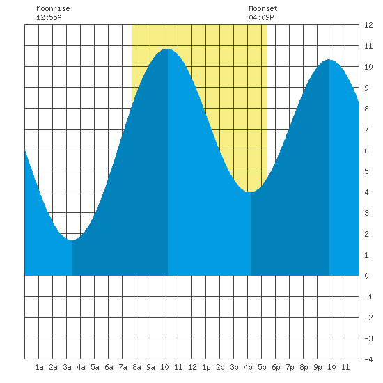 American Bay tide chart for Saturday, October 26, 2024