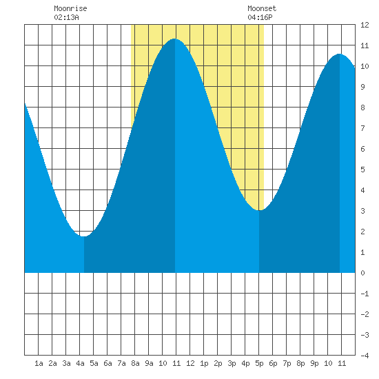 American Bay tide chart for Sunday, October 27, 2024