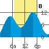 American Bay tide chart for Tuesday, October 8, 2024