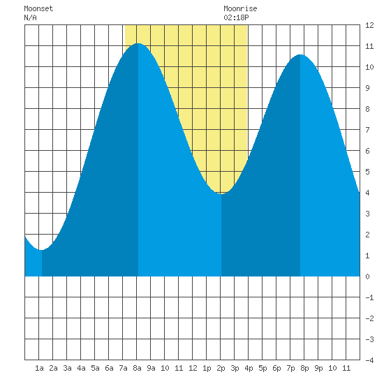 American Bay tide chart for Sunday, November 10, 2024