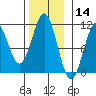 American Bay tide chart for Thursday, November 14, 2024