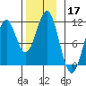 American Bay tide chart for Sunday, November 17, 2024